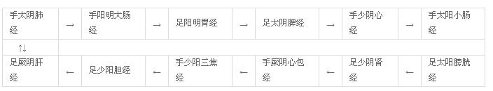 十二经络
