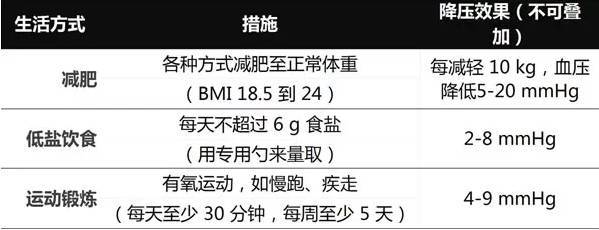 高血压要一辈子吃药吗