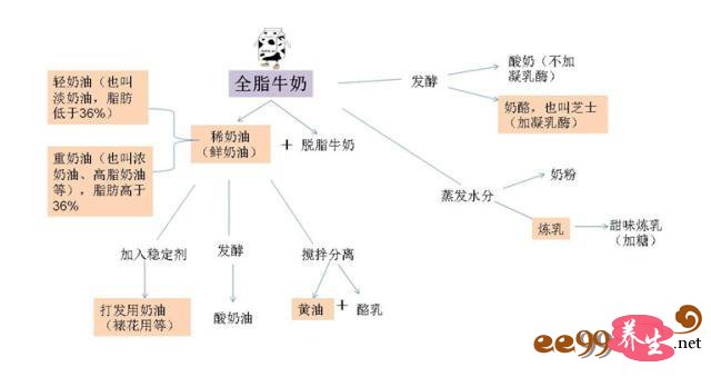 奶制品大家族“家谱”