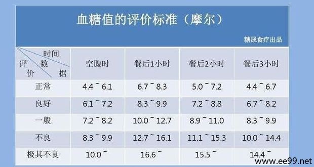 2021年血糖新标准