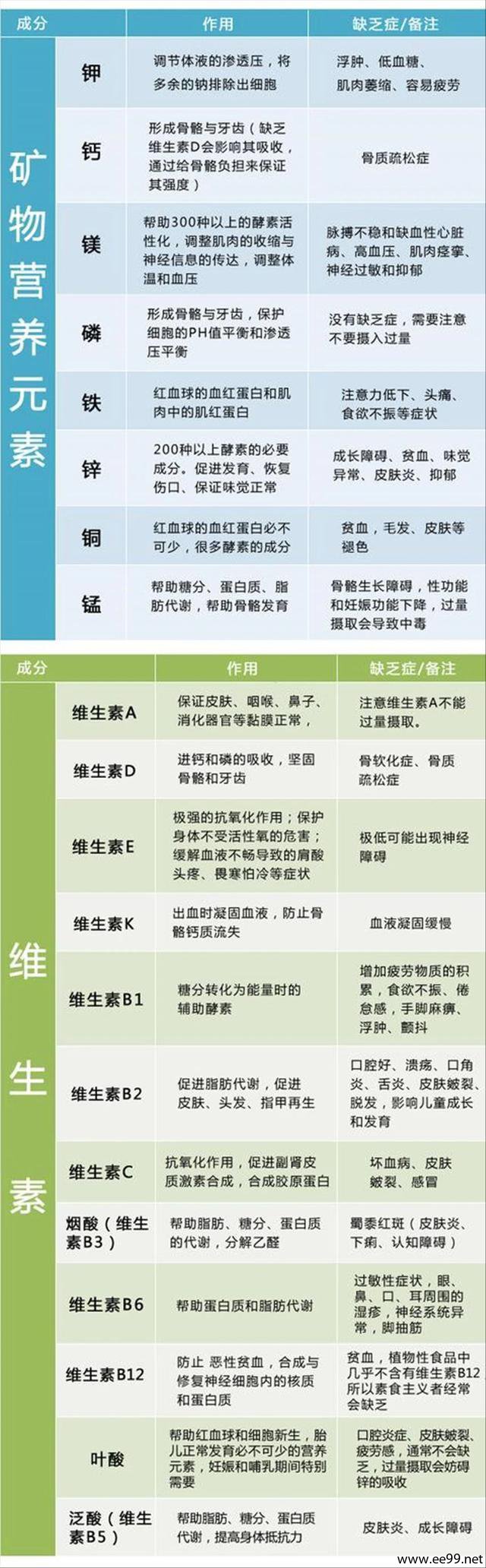 缺乏矿物质,维生素的表现