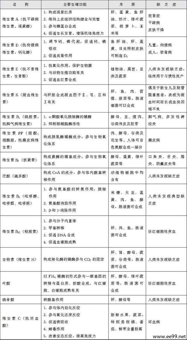 缺乏维生素的症状有哪些