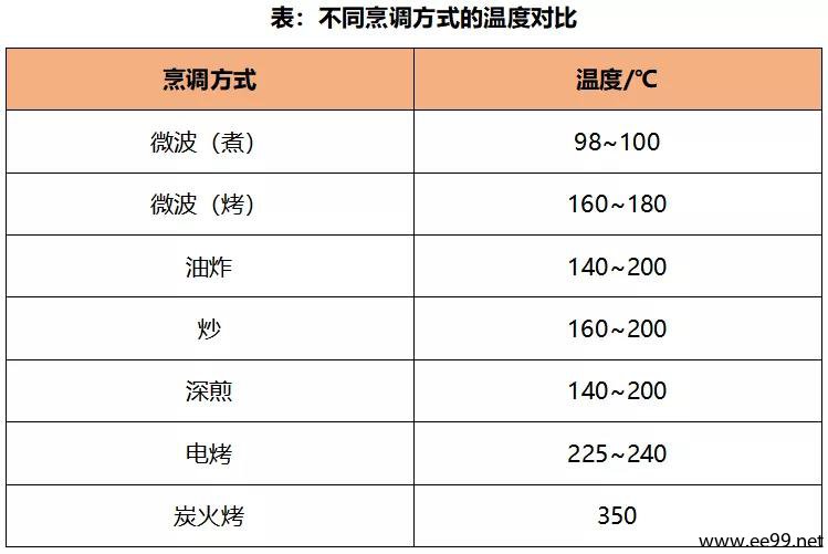 流言:微波炉加热的食物不健康