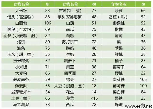 碳水化合物食物一览表
