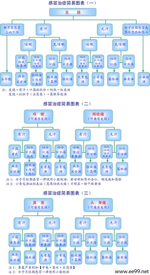 感冒怎么治?感冒治症简易图表